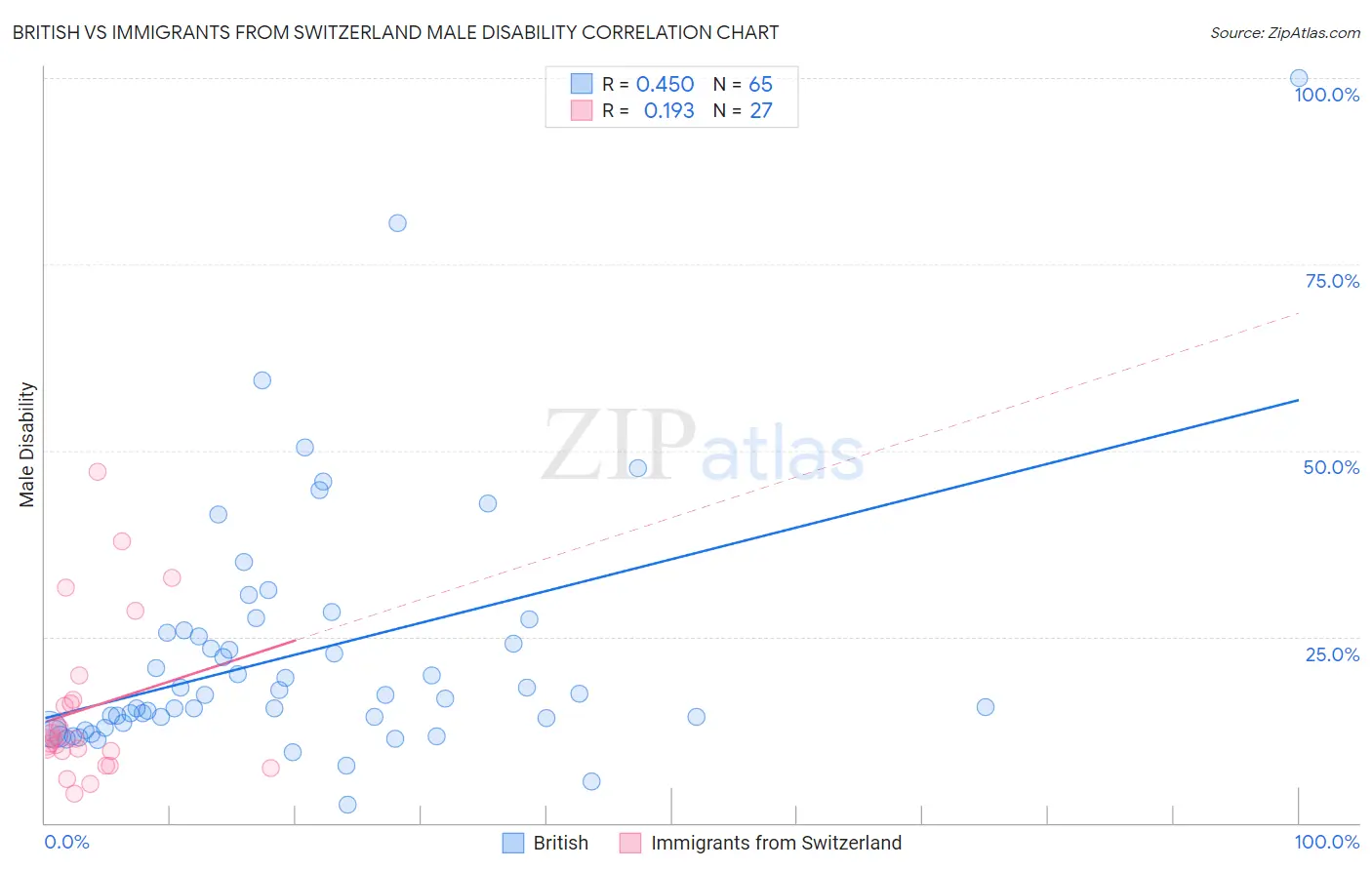 British vs Immigrants from Switzerland Male Disability