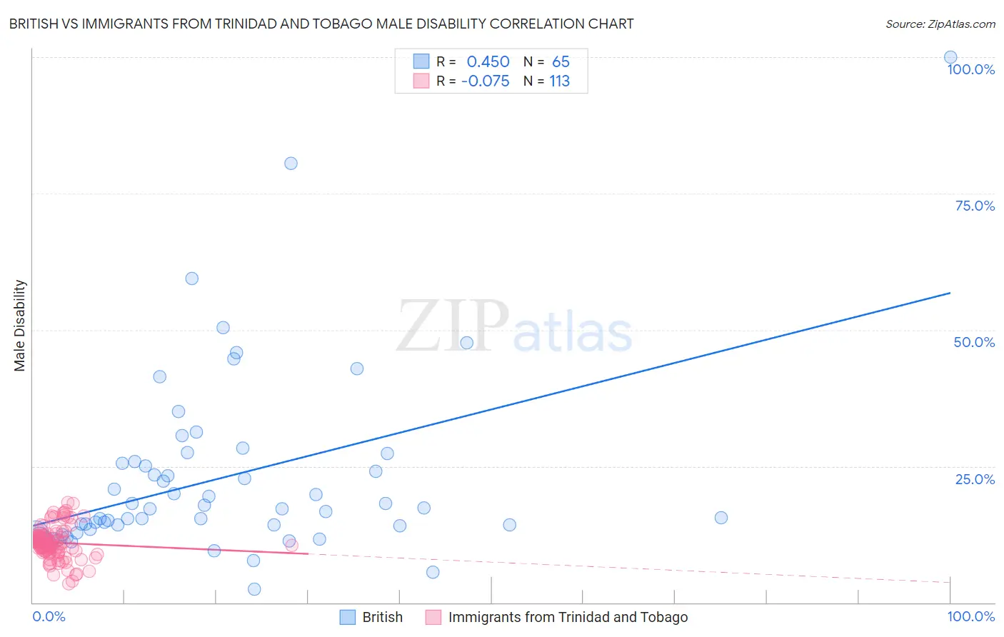 British vs Immigrants from Trinidad and Tobago Male Disability