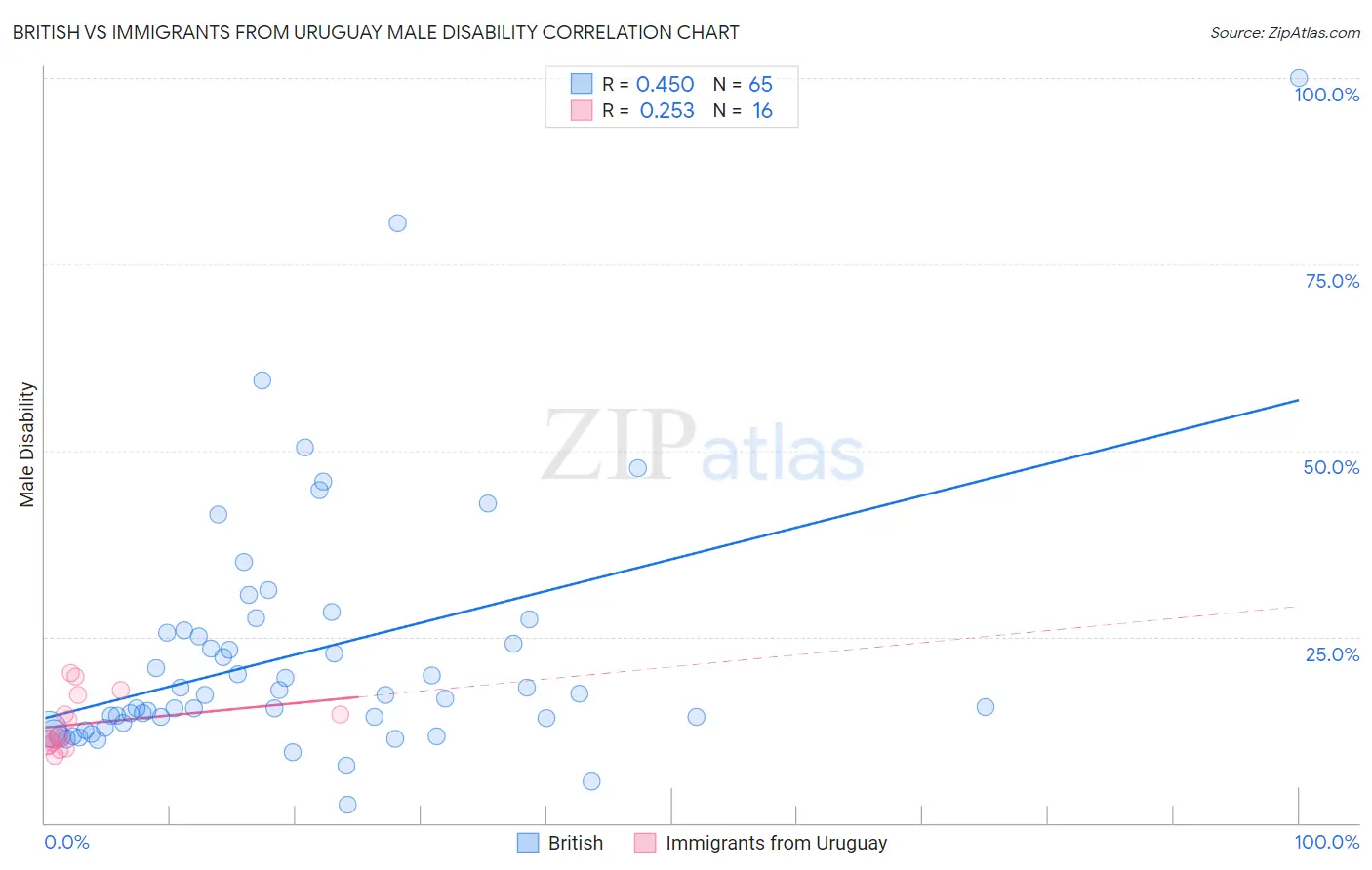 British vs Immigrants from Uruguay Male Disability