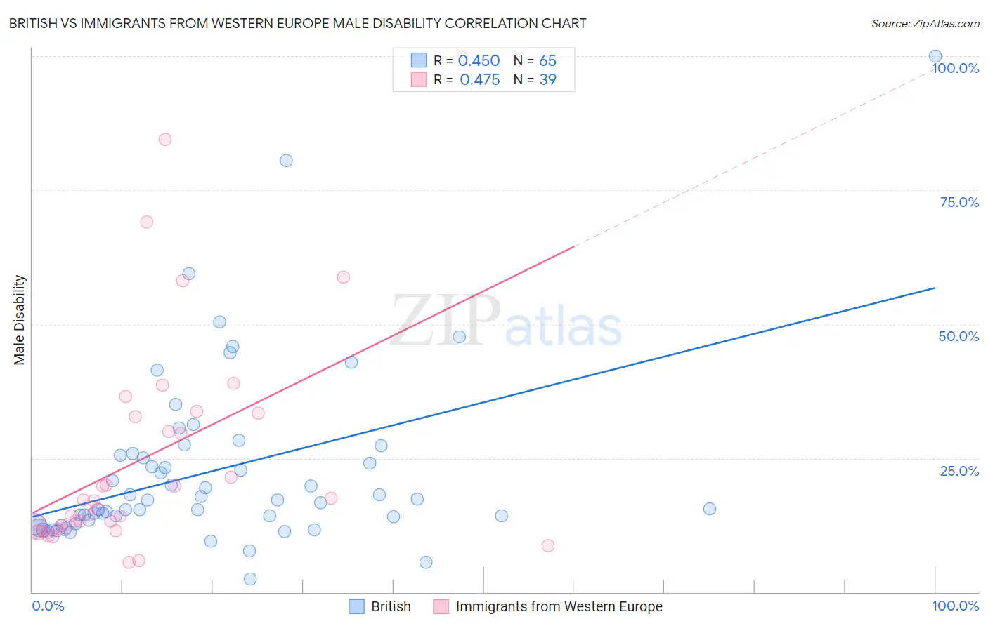 British vs Immigrants from Western Europe Male Disability