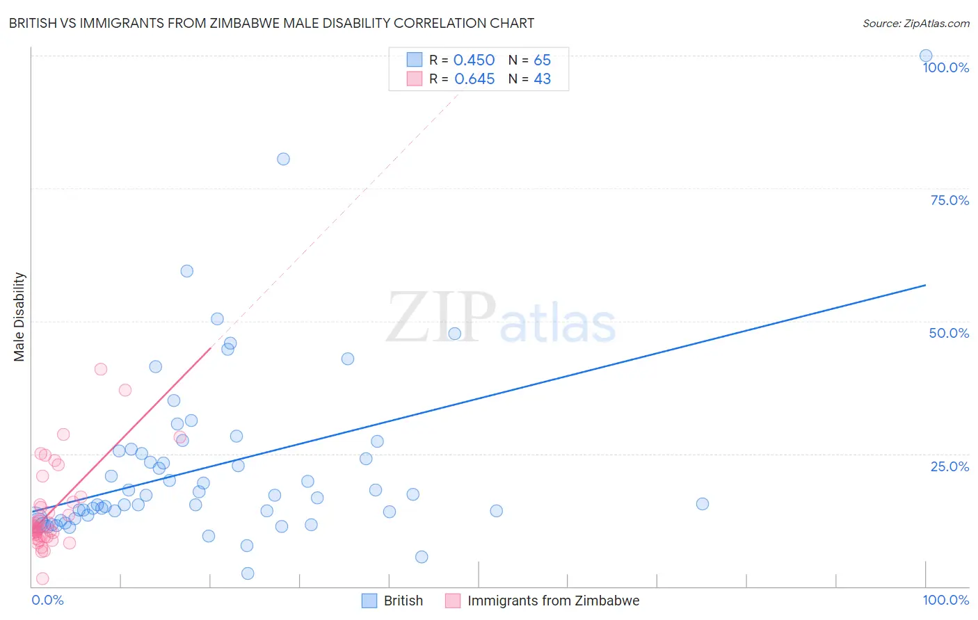 British vs Immigrants from Zimbabwe Male Disability