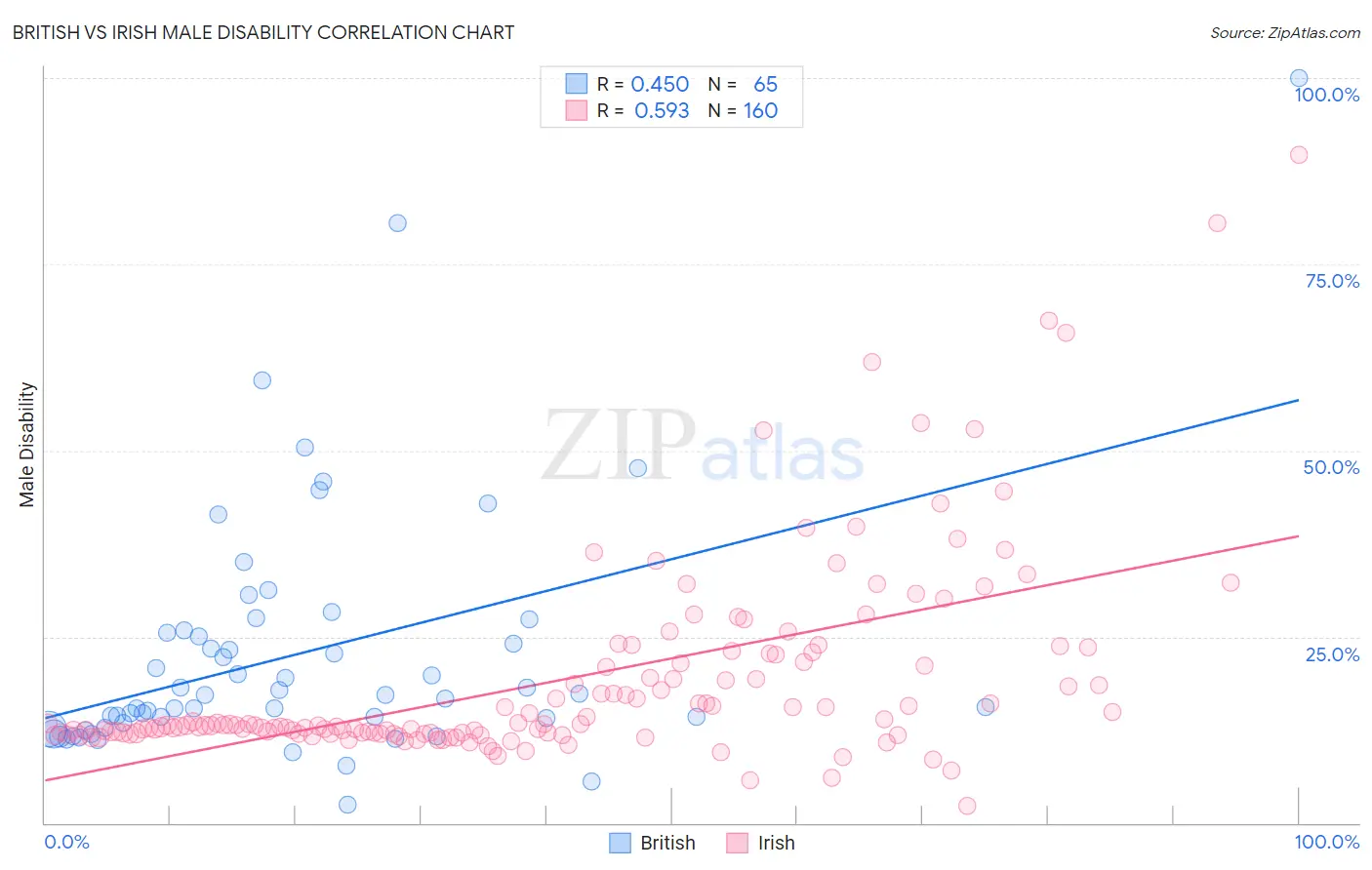 British vs Irish Male Disability