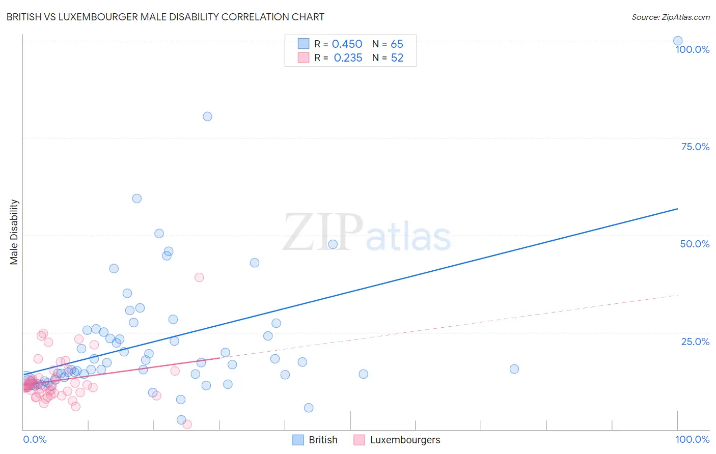 British vs Luxembourger Male Disability