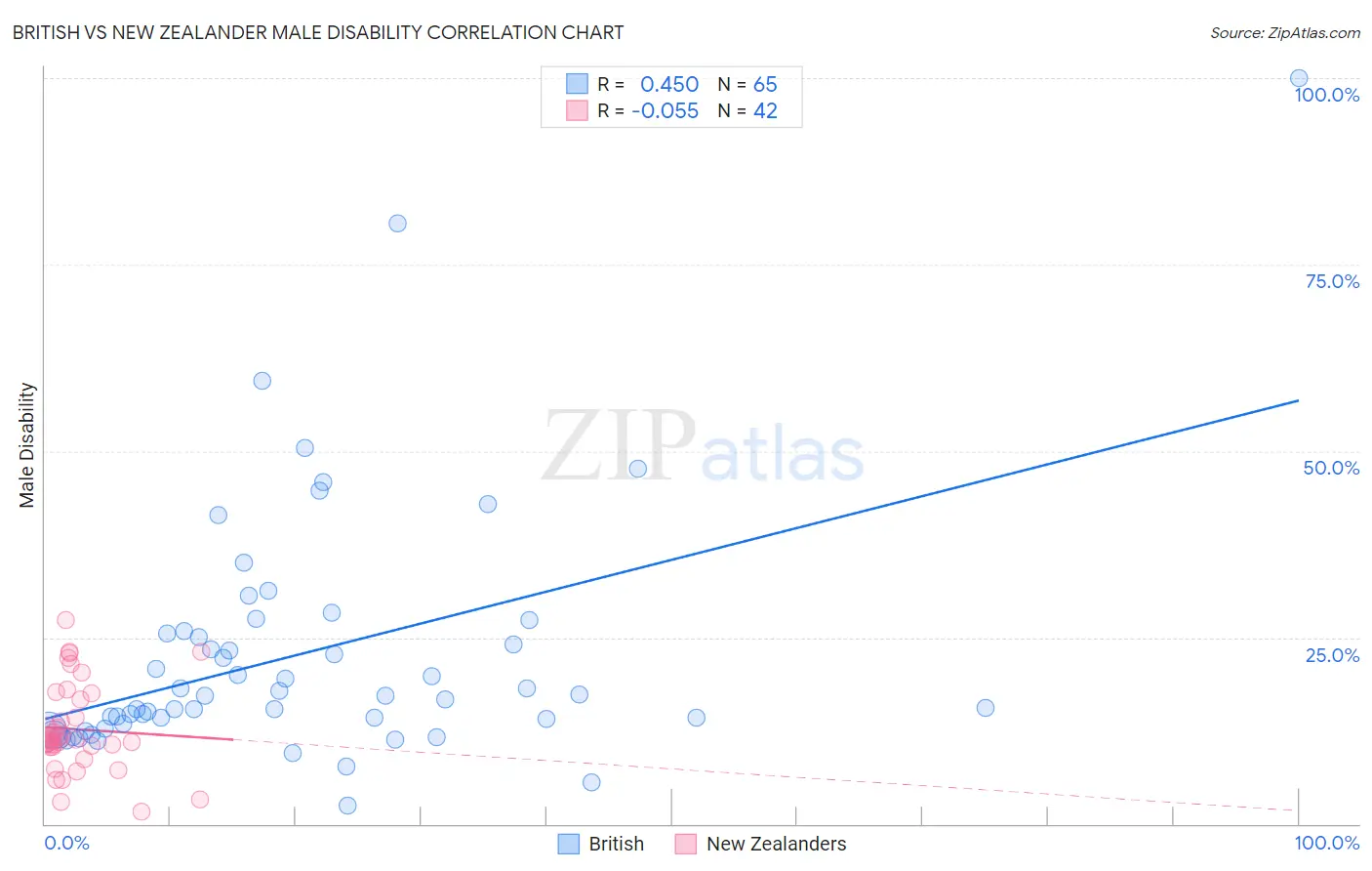 British vs New Zealander Male Disability