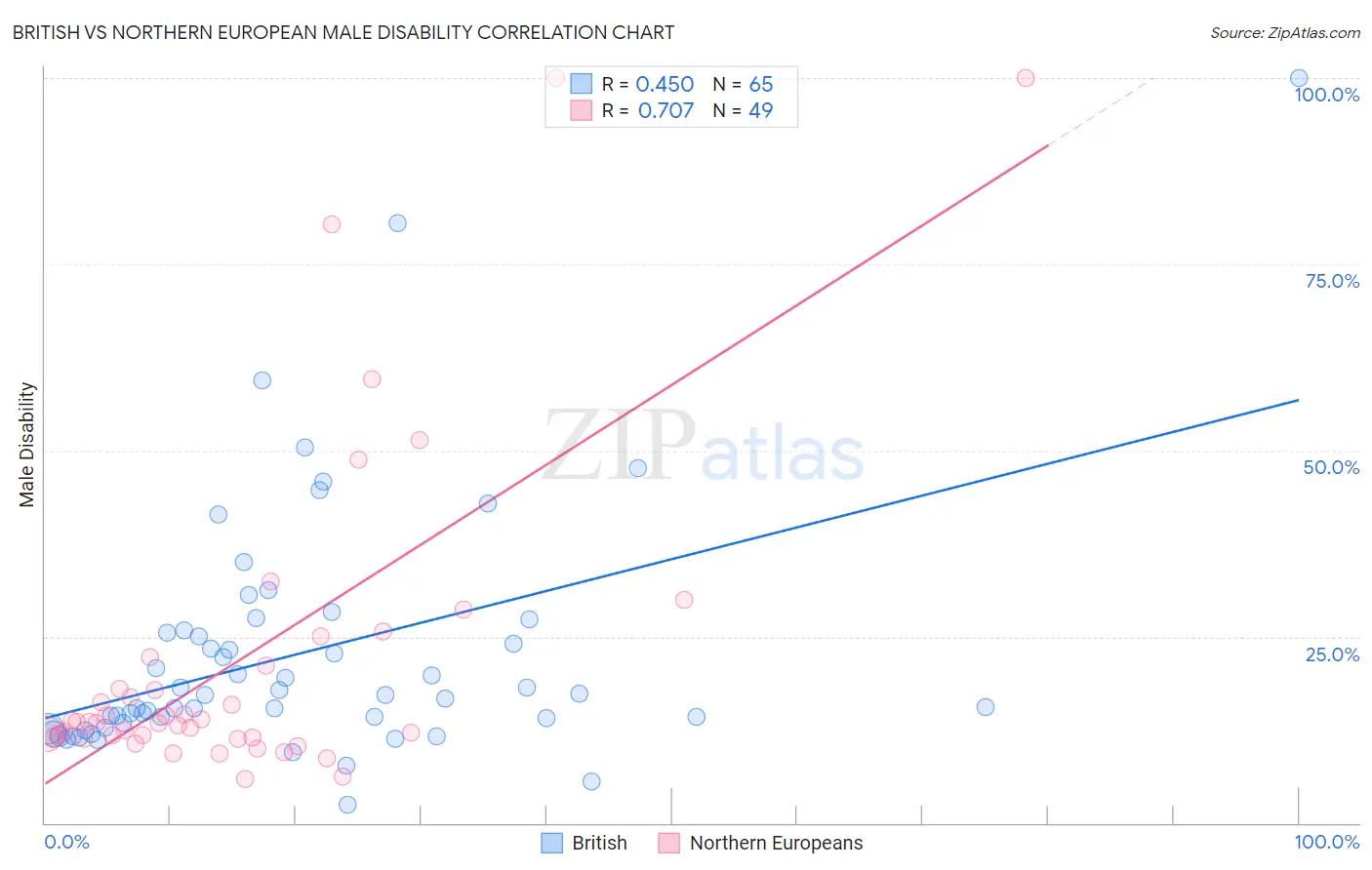 British vs Northern European Male Disability