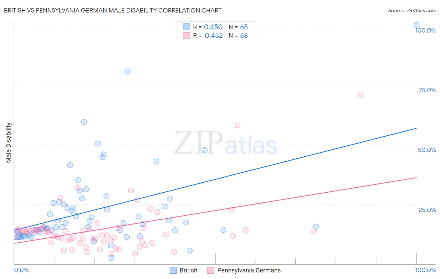 British vs Pennsylvania German Male Disability