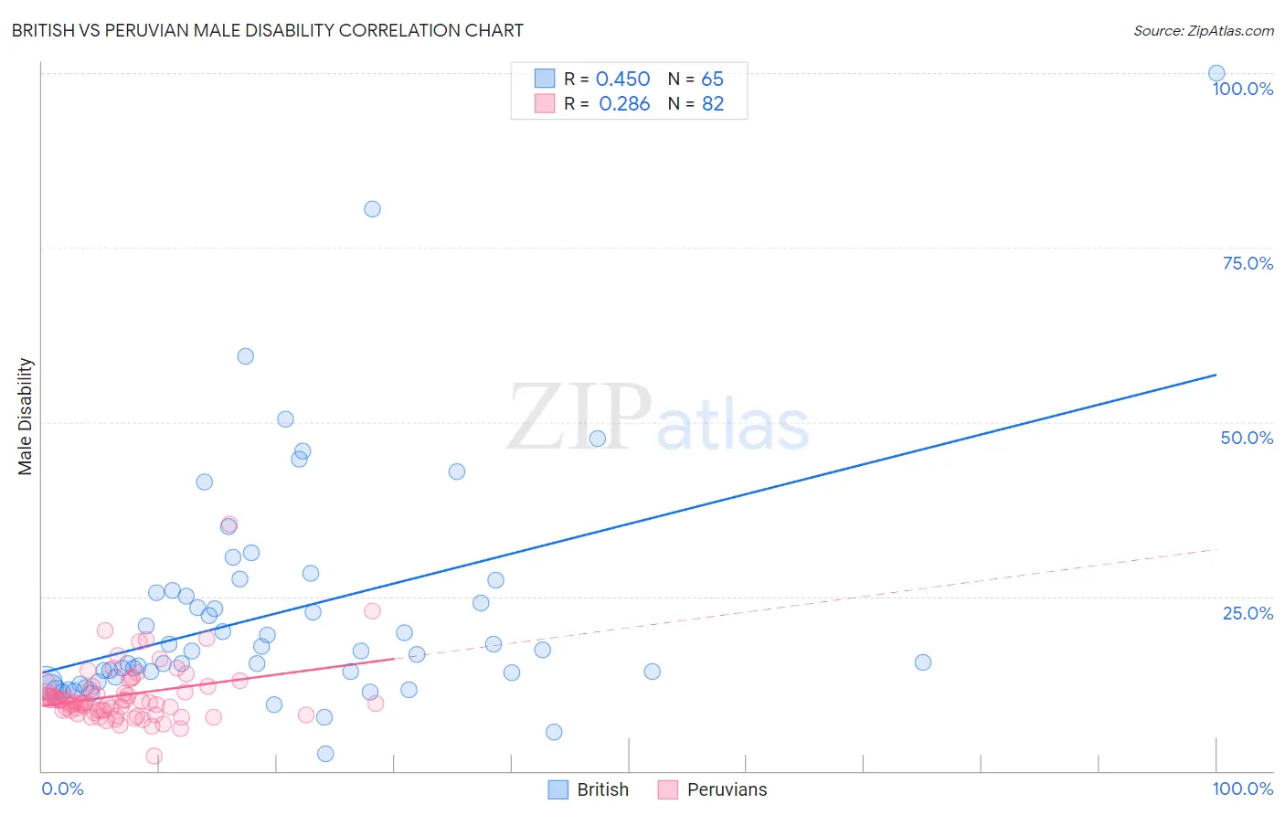 British vs Peruvian Male Disability