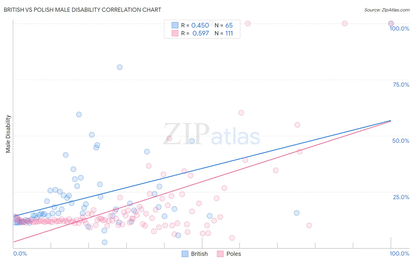 British vs Polish Male Disability