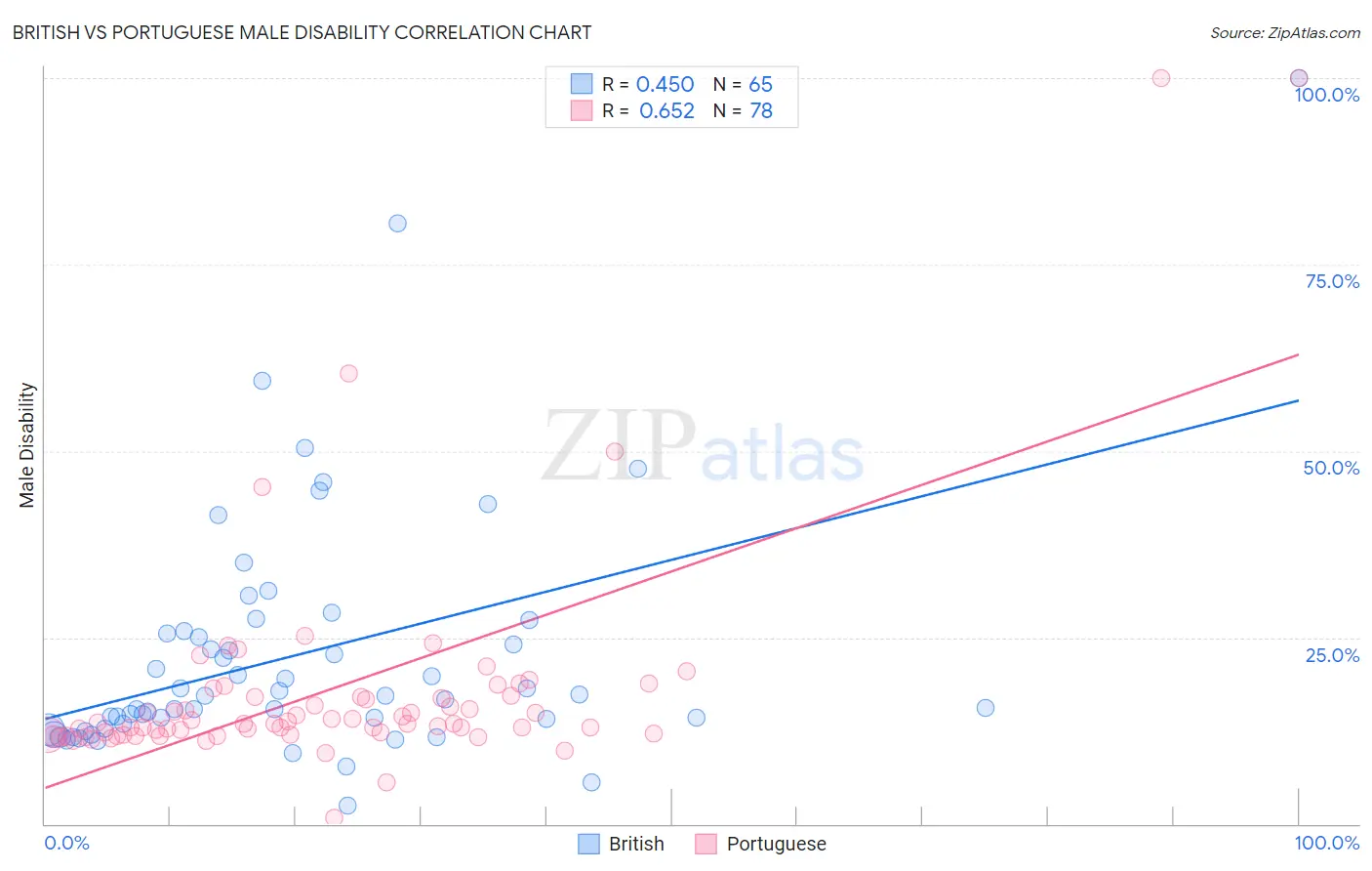 British vs Portuguese Male Disability