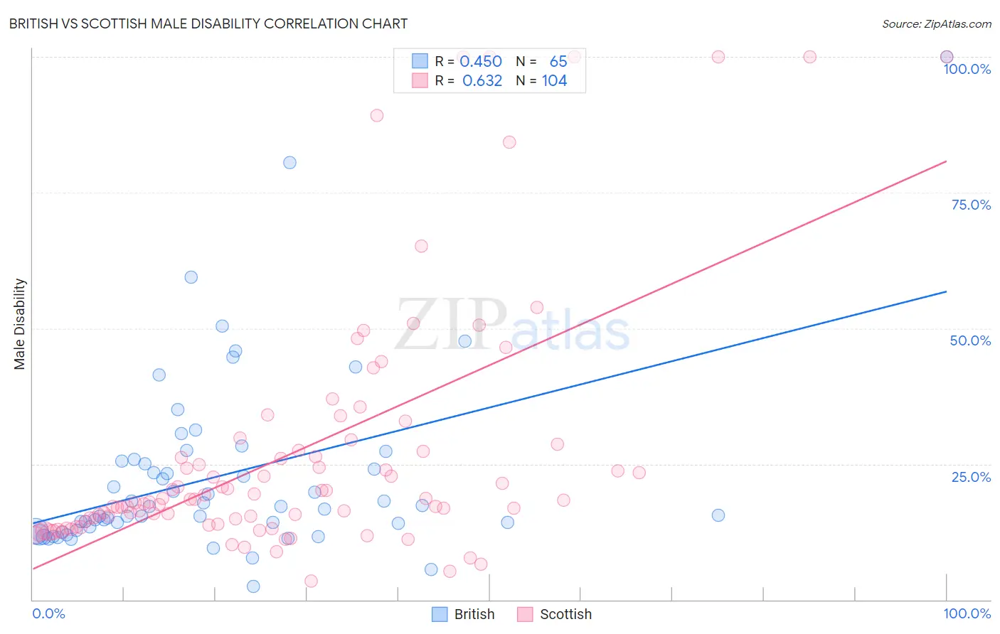 British vs Scottish Male Disability