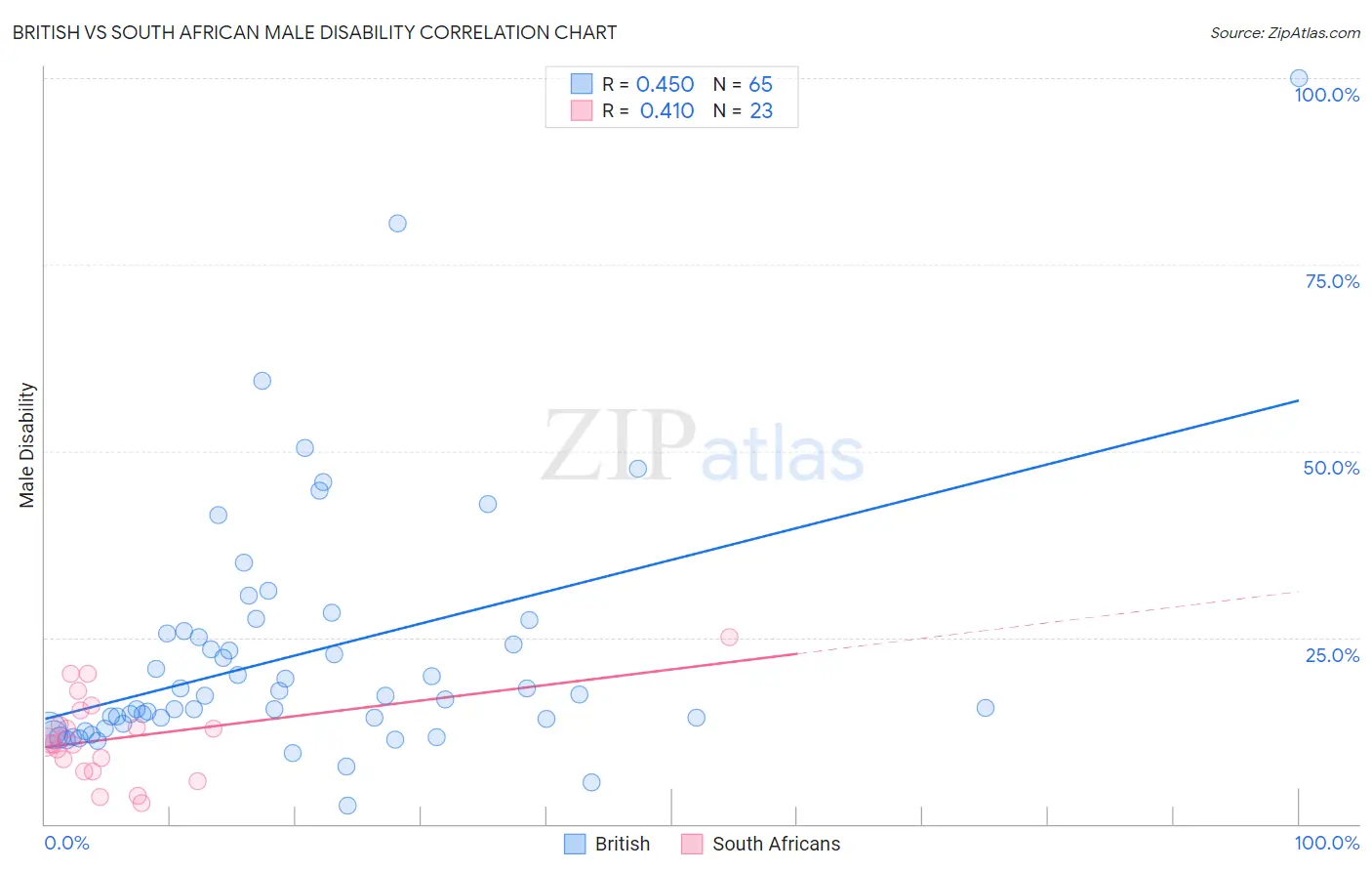 British vs South African Male Disability
