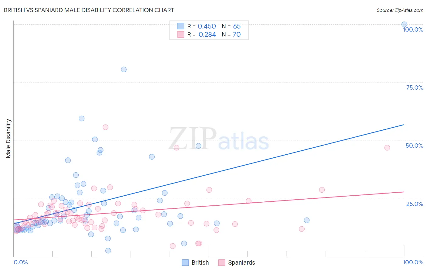 British vs Spaniard Male Disability