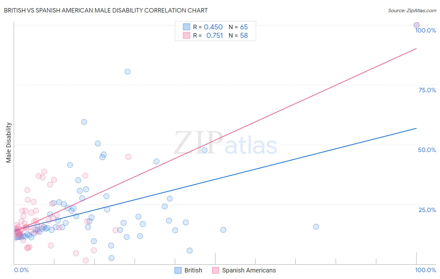 British vs Spanish American Male Disability