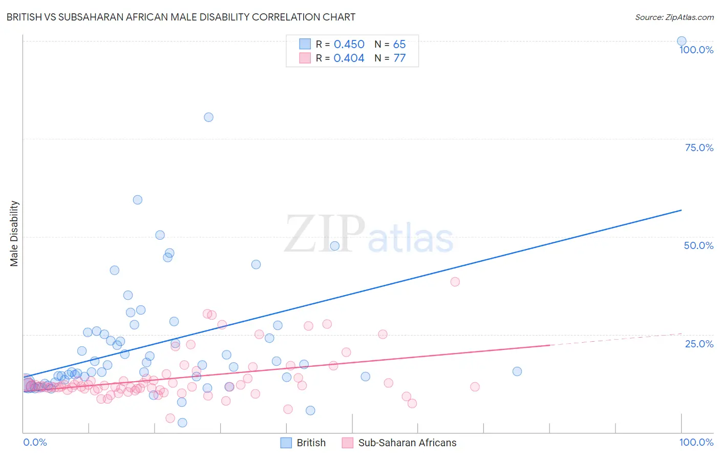 British vs Subsaharan African Male Disability