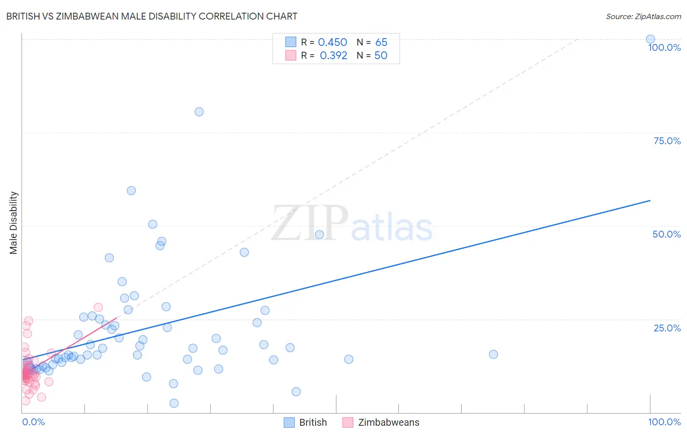 British vs Zimbabwean Male Disability