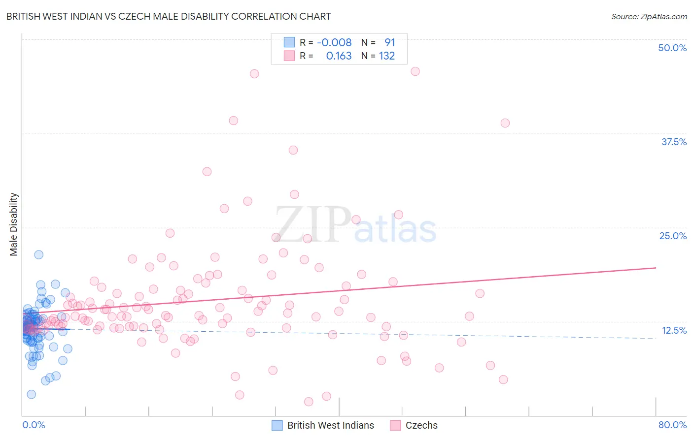 British West Indian vs Czech Male Disability