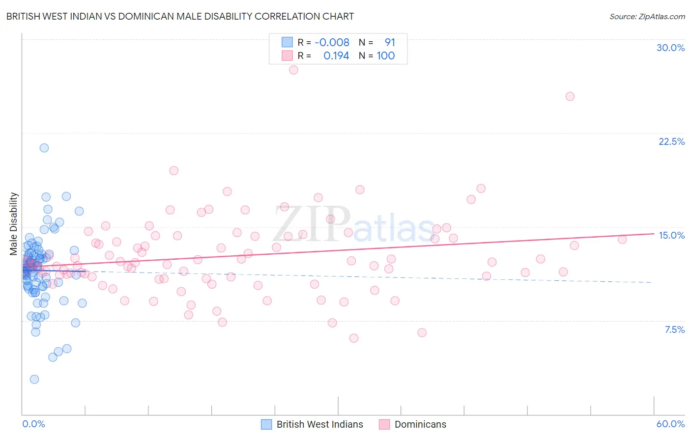 British West Indian vs Dominican Male Disability