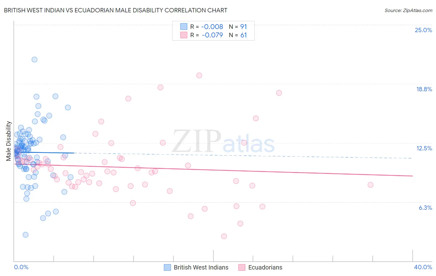 British West Indian vs Ecuadorian Male Disability