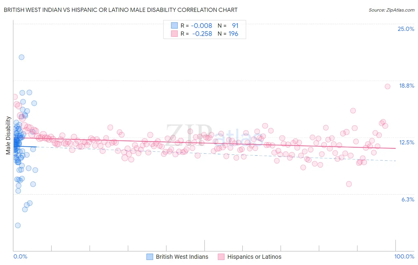 British West Indian vs Hispanic or Latino Male Disability