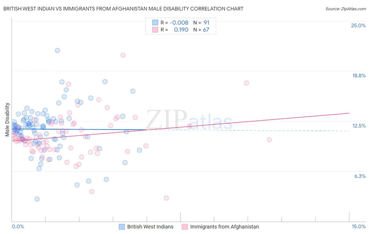 British West Indian vs Immigrants from Afghanistan Male Disability