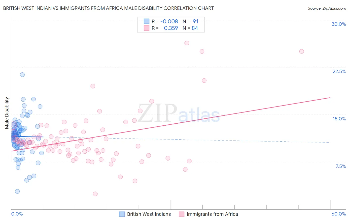 British West Indian vs Immigrants from Africa Male Disability