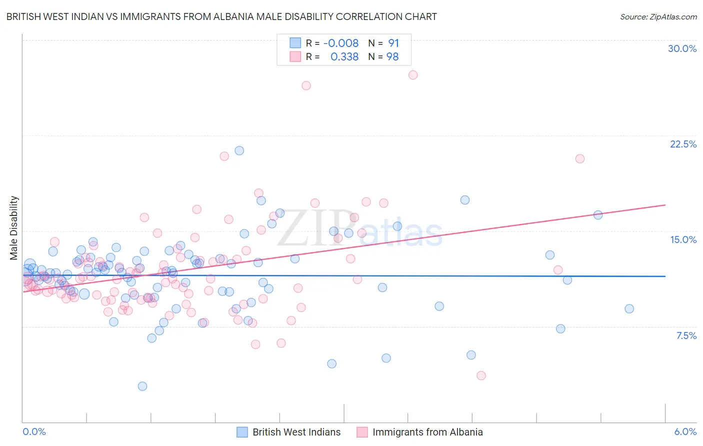 British West Indian vs Immigrants from Albania Male Disability