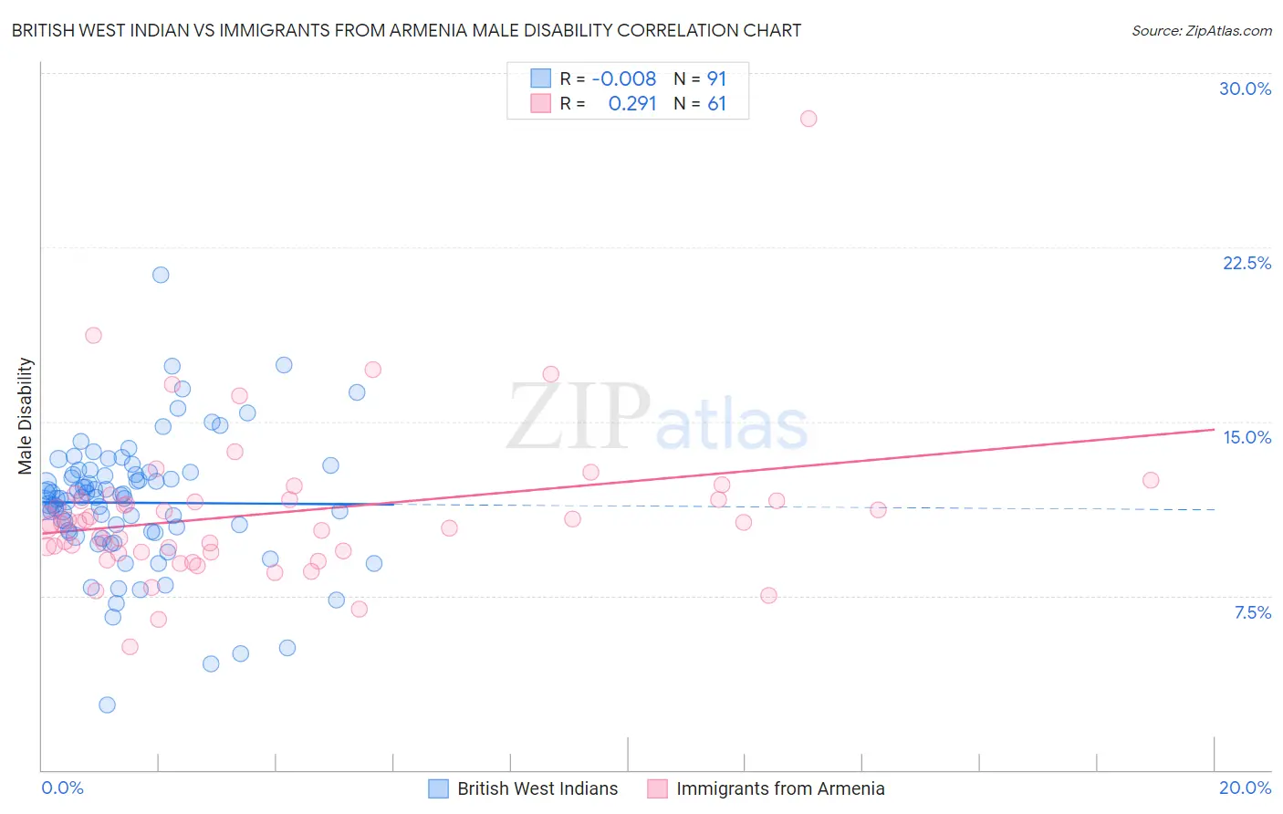 British West Indian vs Immigrants from Armenia Male Disability
