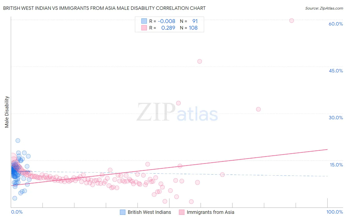 British West Indian vs Immigrants from Asia Male Disability