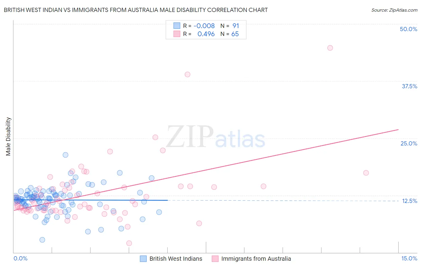 British West Indian vs Immigrants from Australia Male Disability