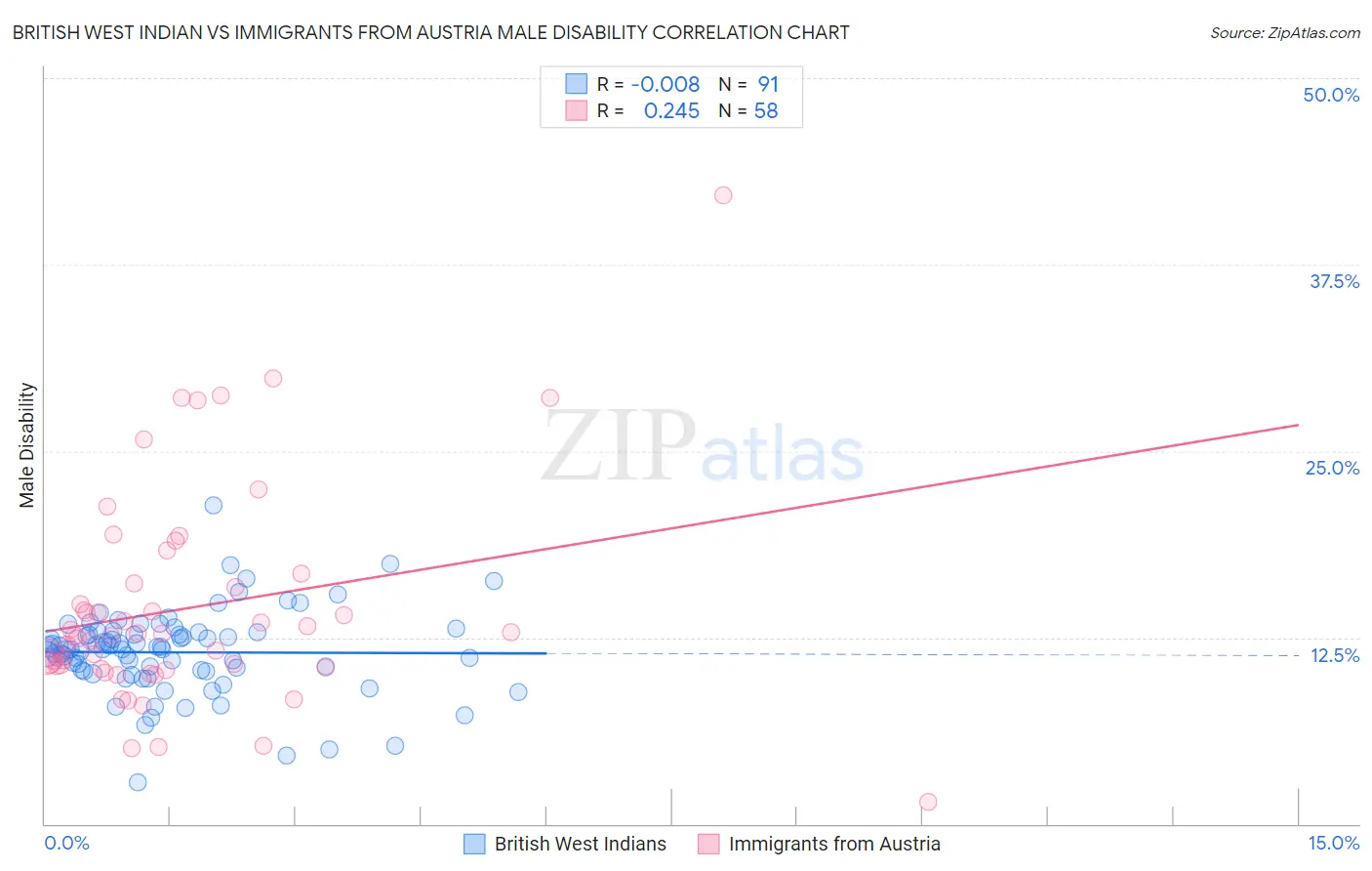 British West Indian vs Immigrants from Austria Male Disability