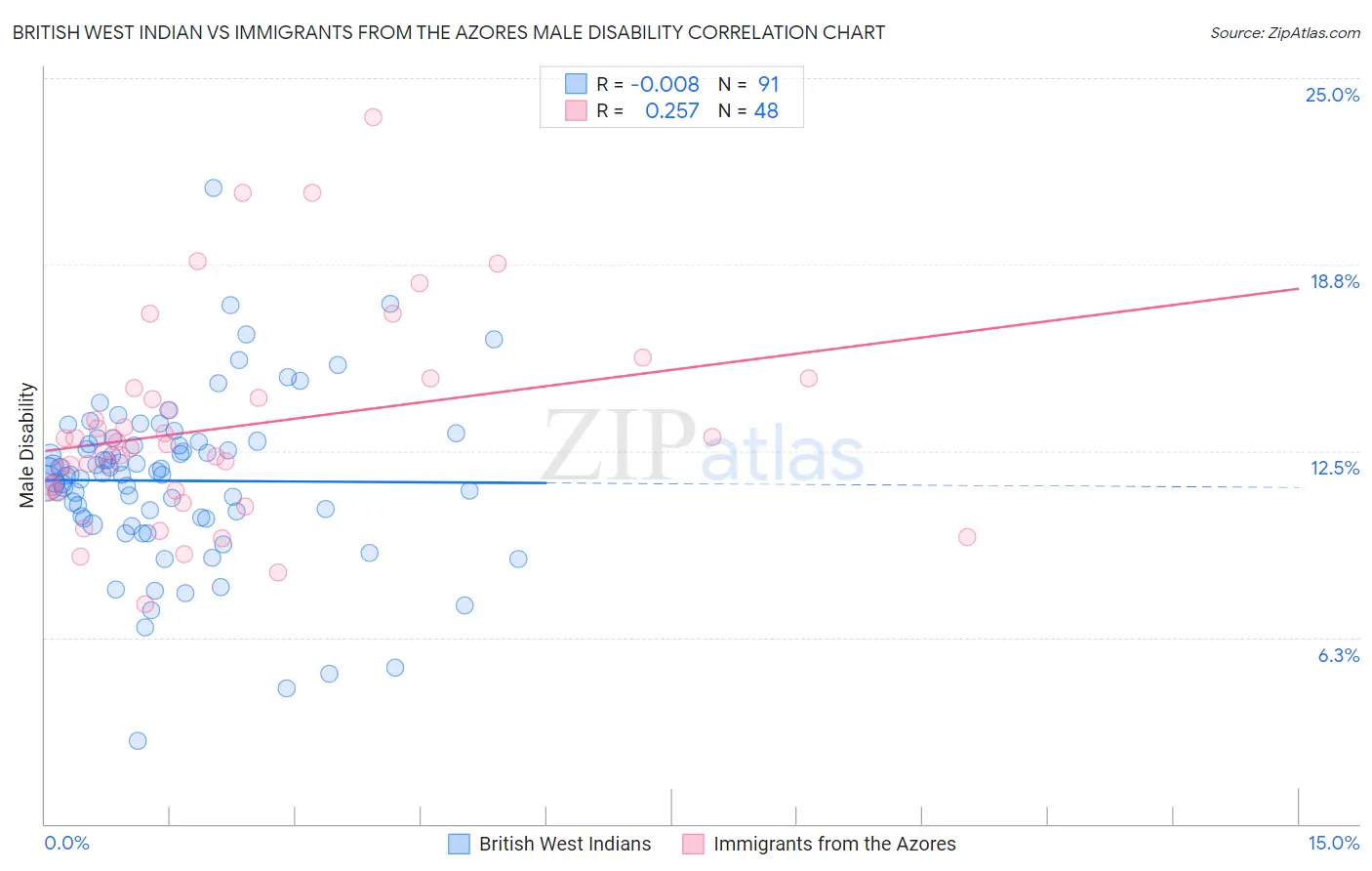 British West Indian vs Immigrants from the Azores Male Disability