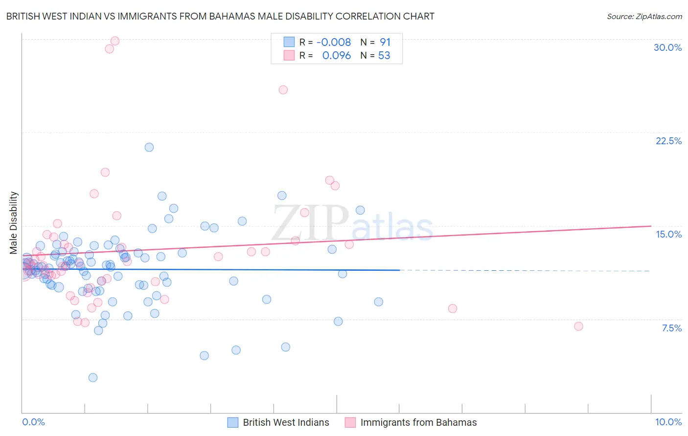 British West Indian vs Immigrants from Bahamas Male Disability