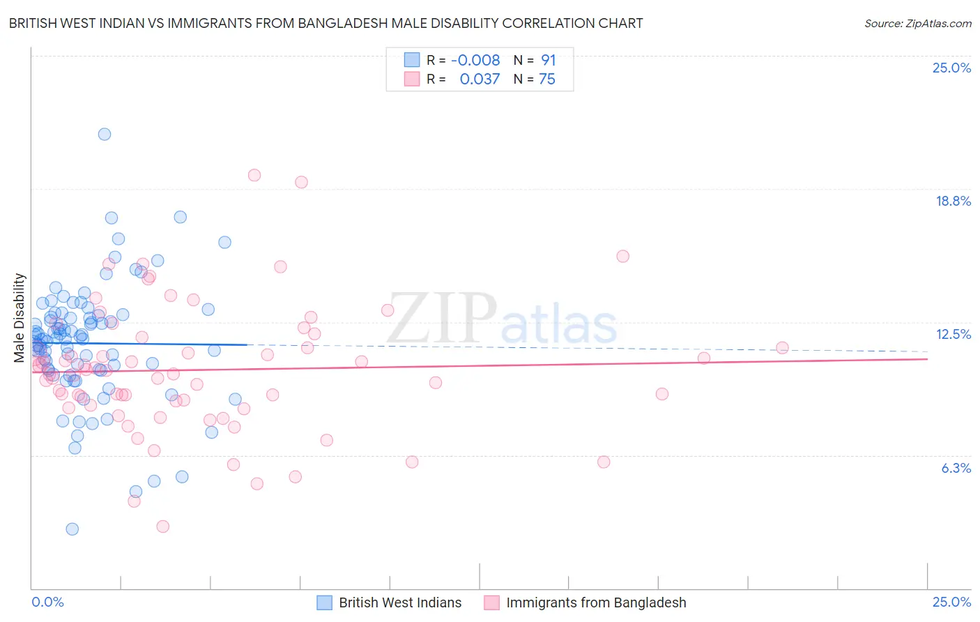 British West Indian vs Immigrants from Bangladesh Male Disability