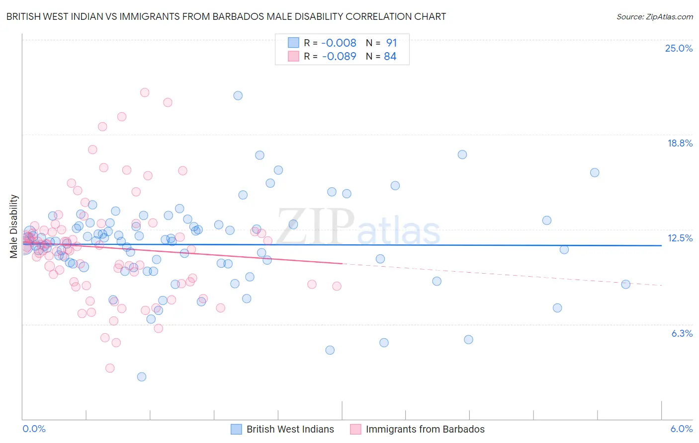 British West Indian vs Immigrants from Barbados Male Disability