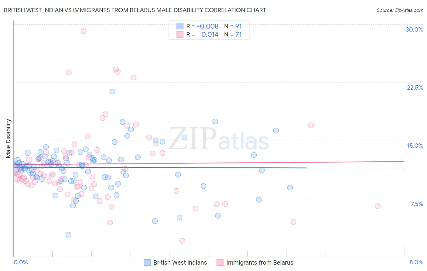 British West Indian vs Immigrants from Belarus Male Disability