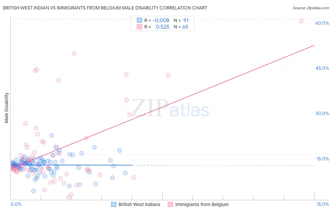 British West Indian vs Immigrants from Belgium Male Disability