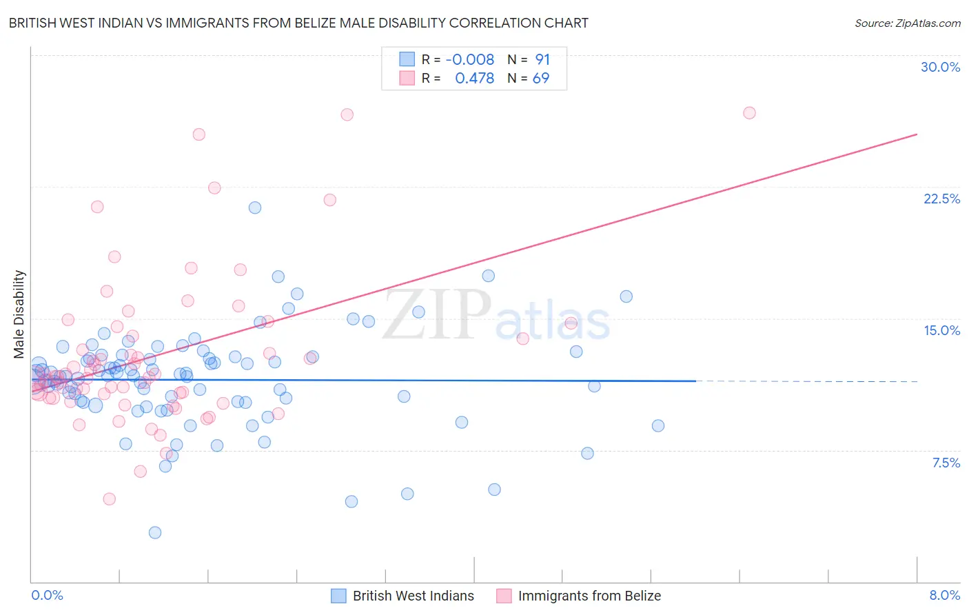 British West Indian vs Immigrants from Belize Male Disability