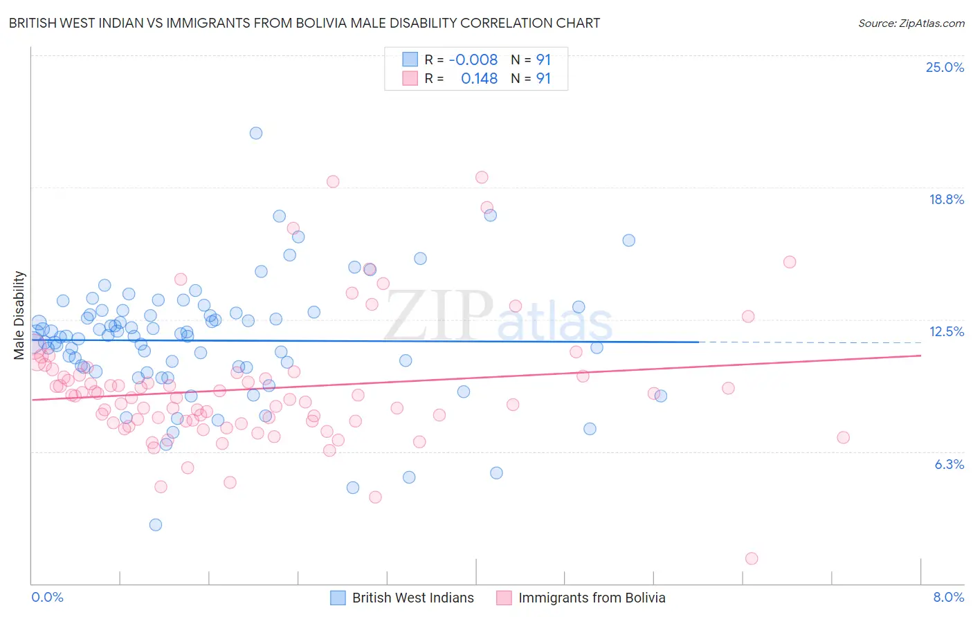 British West Indian vs Immigrants from Bolivia Male Disability