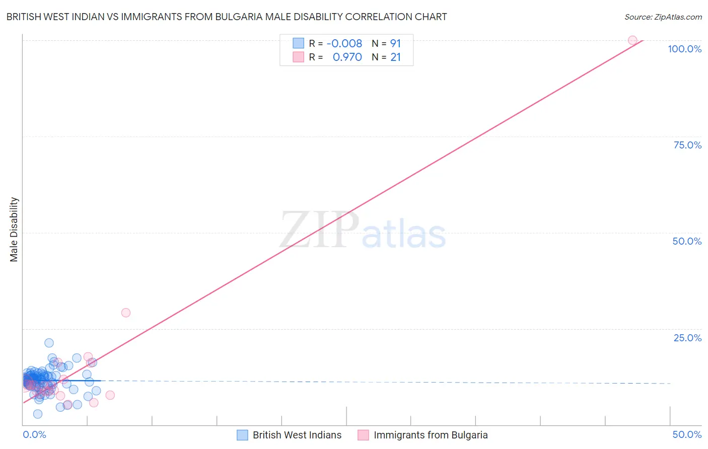 British West Indian vs Immigrants from Bulgaria Male Disability