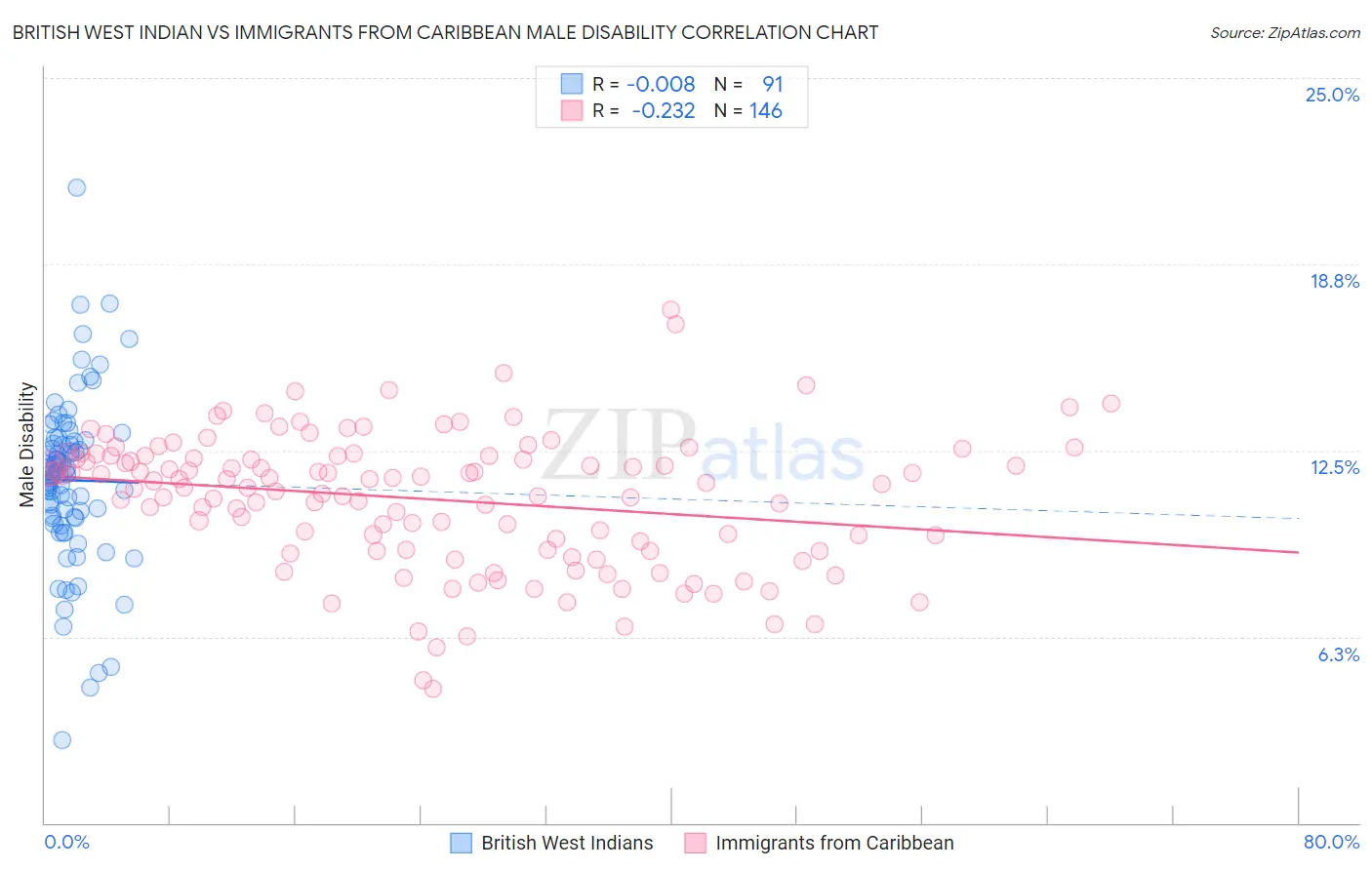 British West Indian vs Immigrants from Caribbean Male Disability