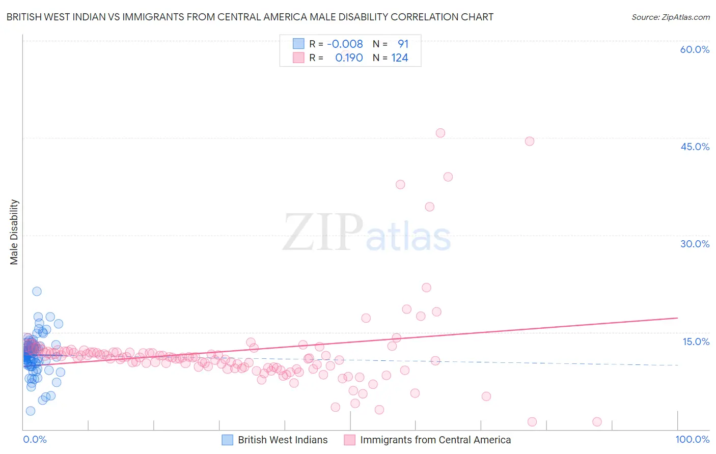 British West Indian vs Immigrants from Central America Male Disability