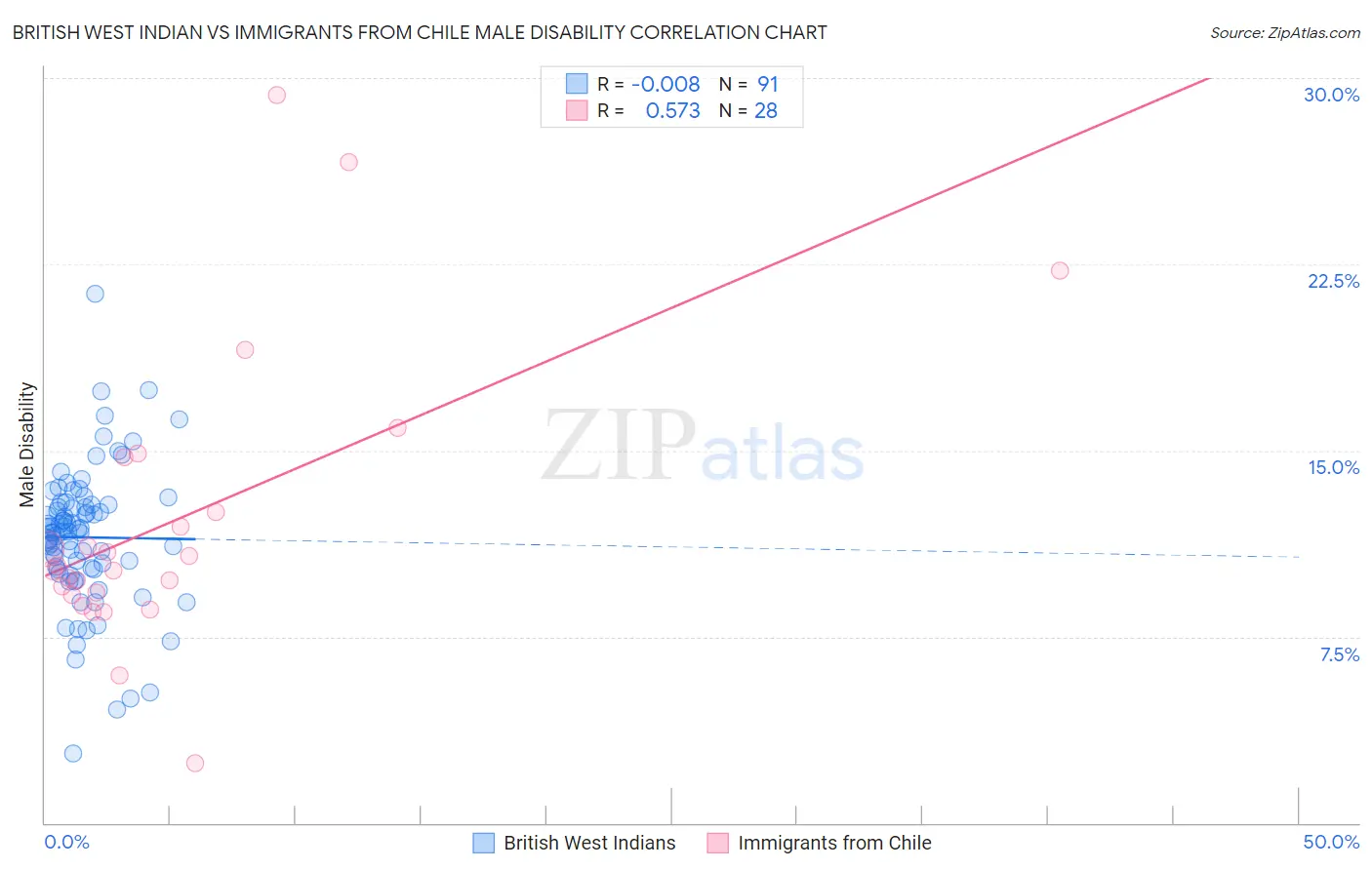 British West Indian vs Immigrants from Chile Male Disability