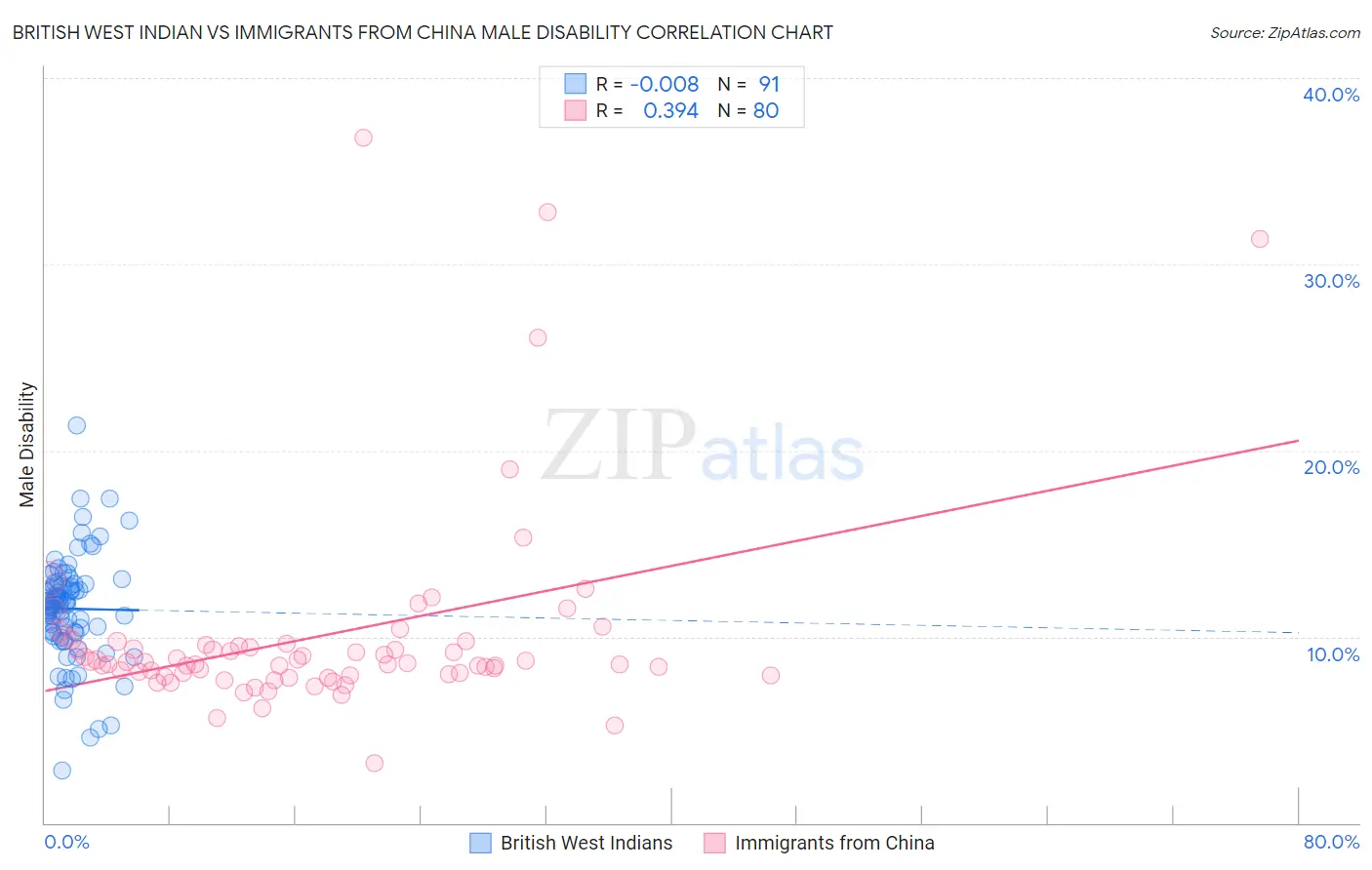 British West Indian vs Immigrants from China Male Disability