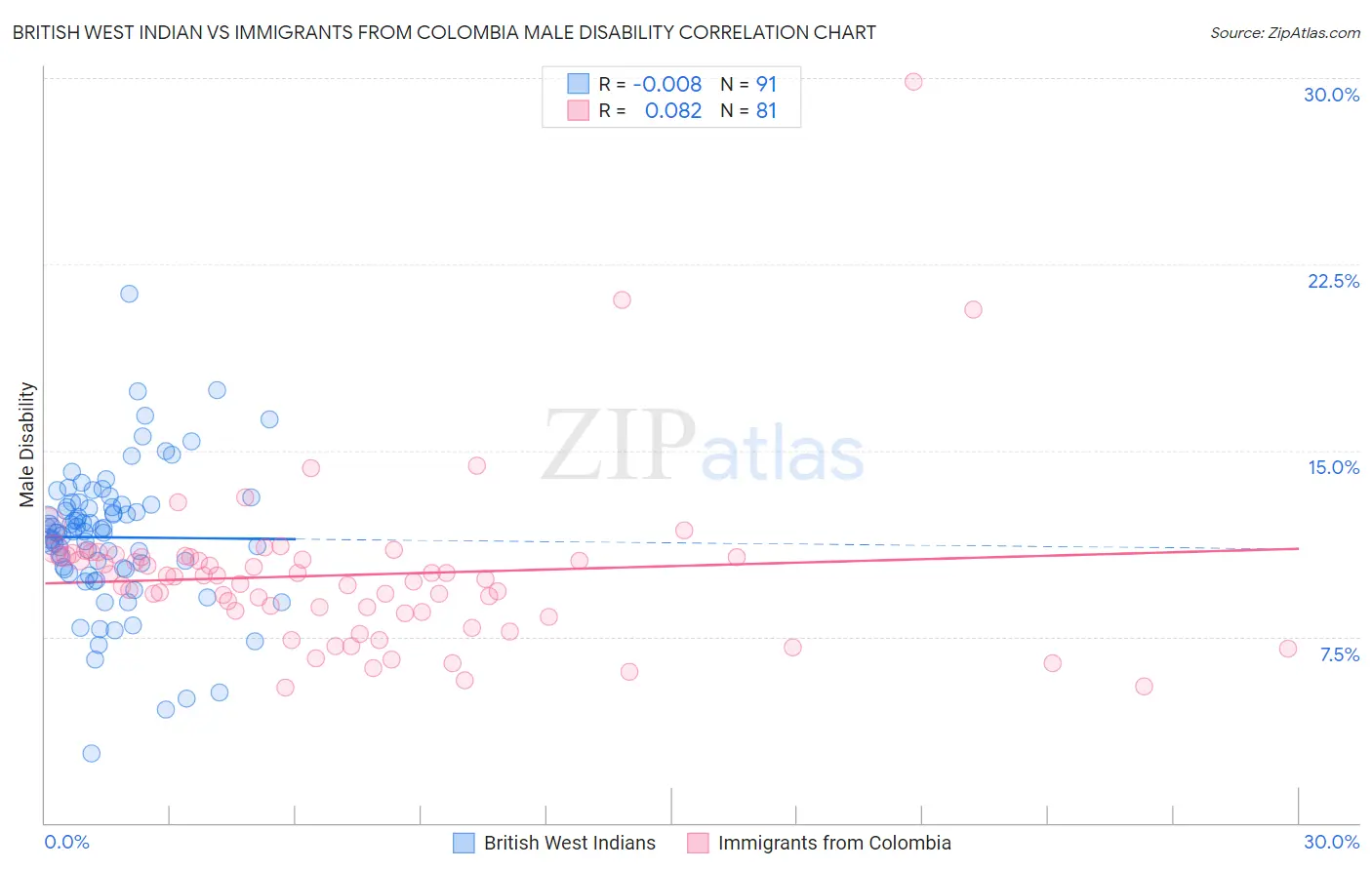 British West Indian vs Immigrants from Colombia Male Disability