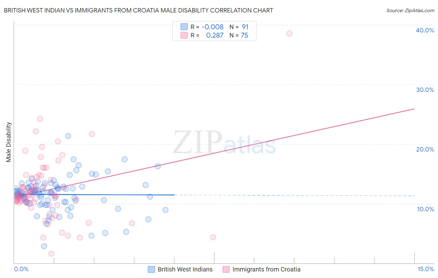 British West Indian vs Immigrants from Croatia Male Disability