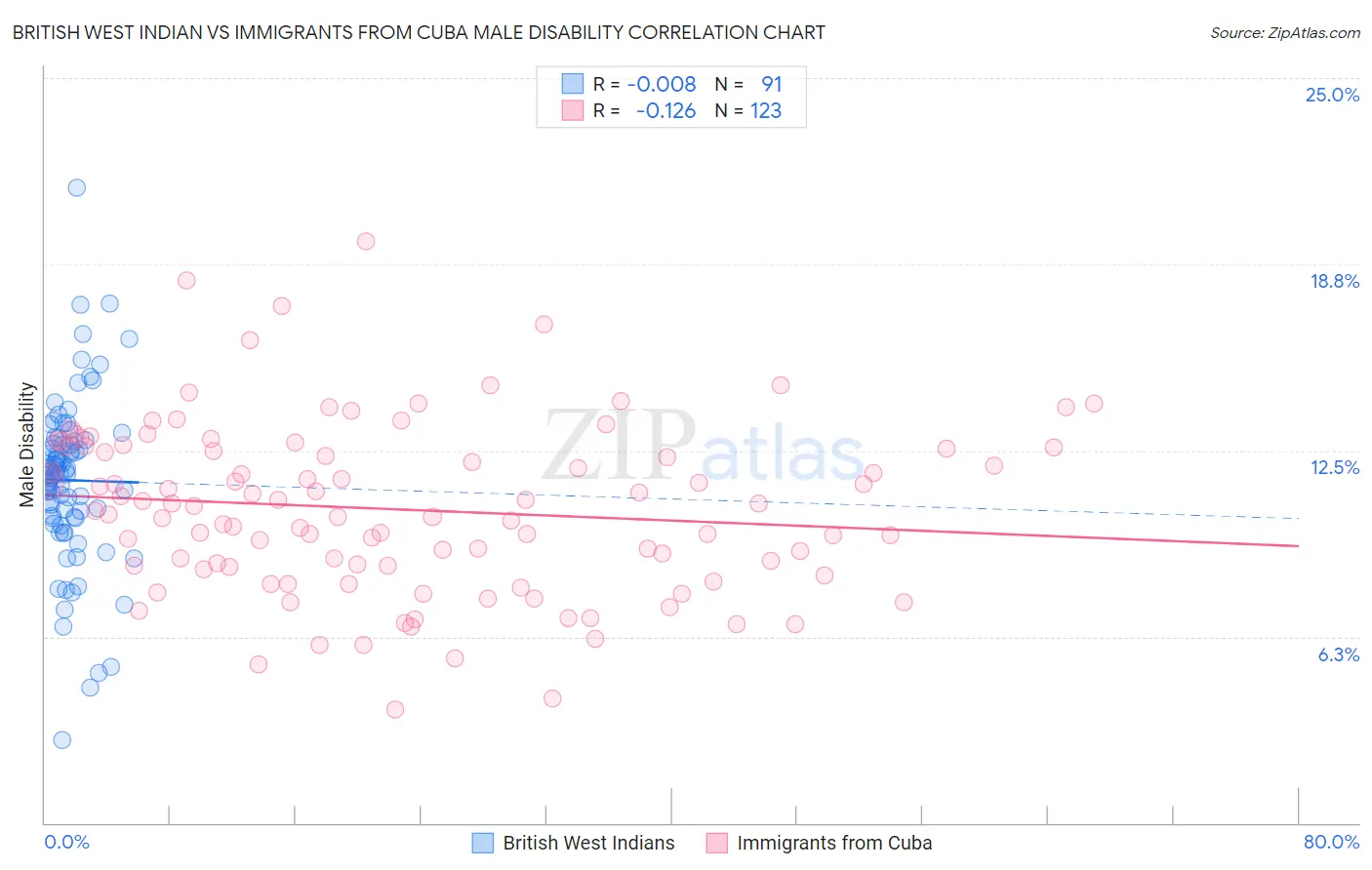 British West Indian vs Immigrants from Cuba Male Disability