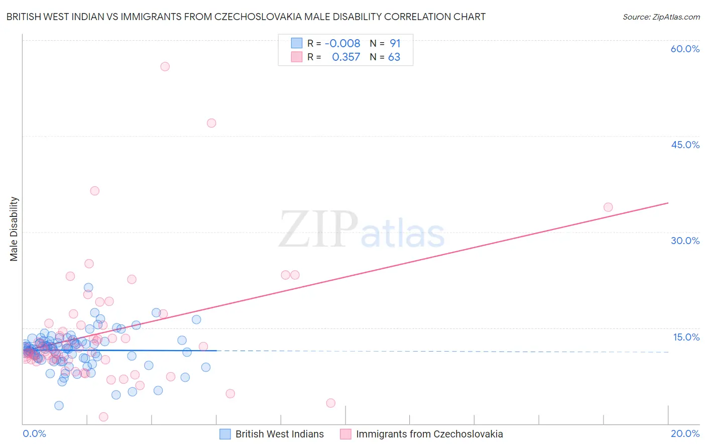 British West Indian vs Immigrants from Czechoslovakia Male Disability