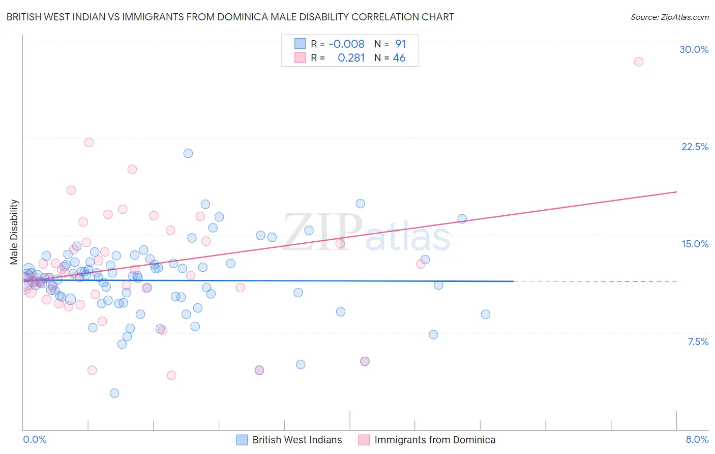 British West Indian vs Immigrants from Dominica Male Disability