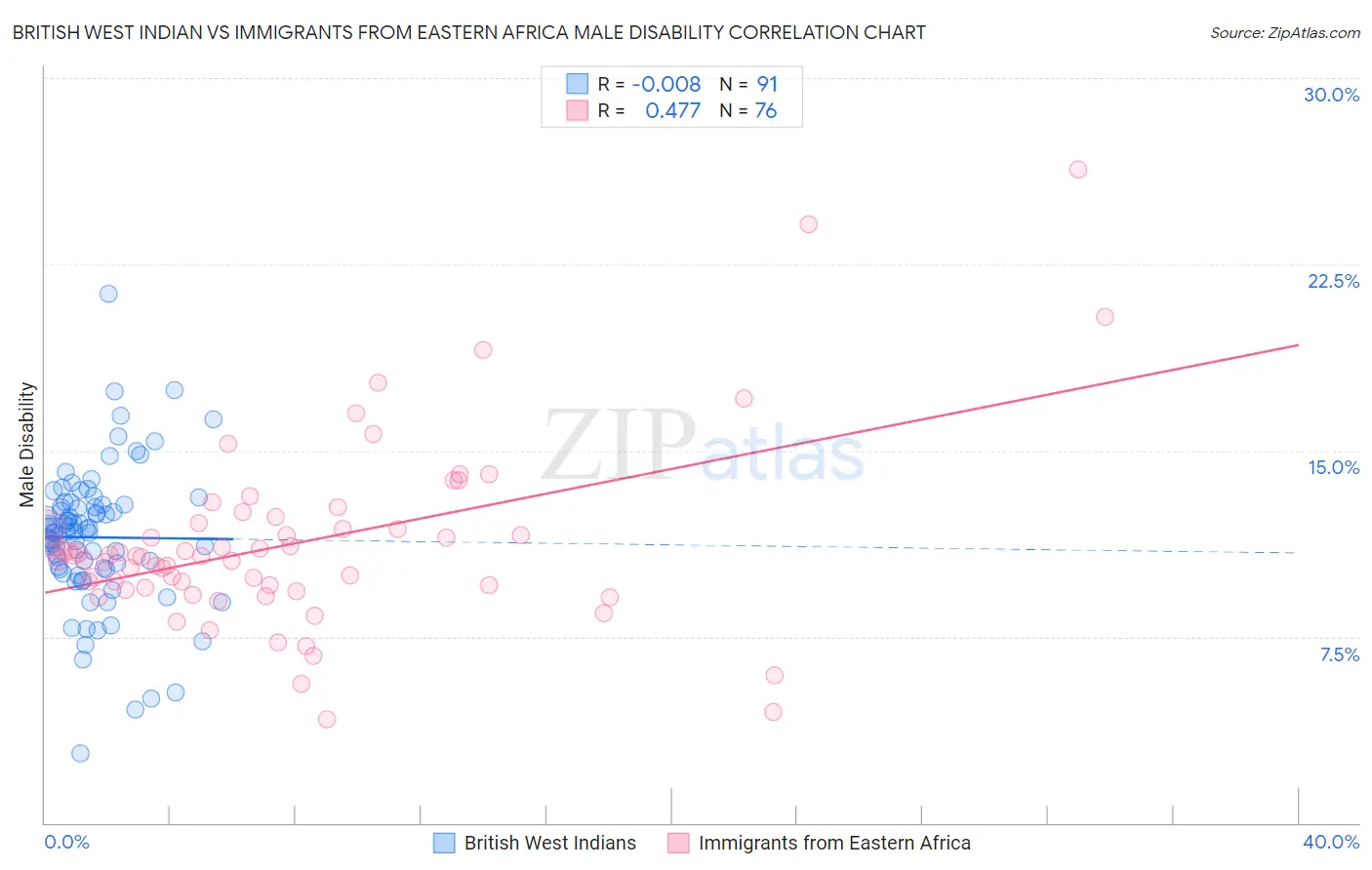 British West Indian vs Immigrants from Eastern Africa Male Disability