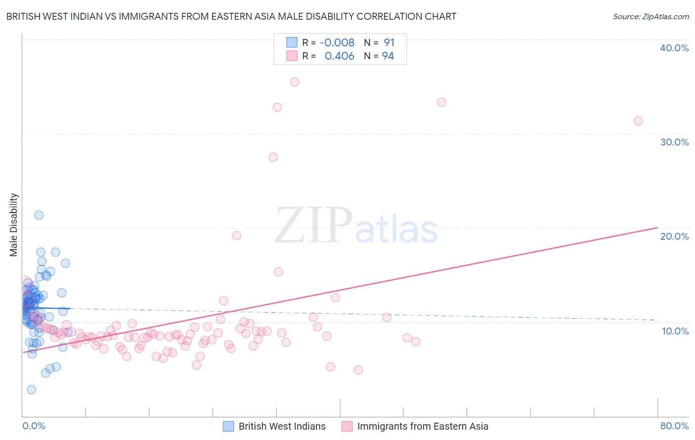 British West Indian vs Immigrants from Eastern Asia Male Disability